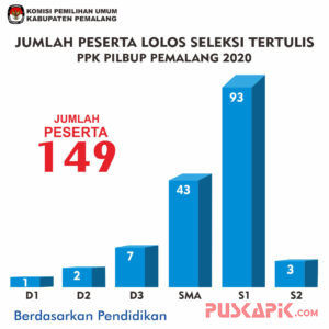 Besok 149 Calon PPK Pilbup Pemalang Tes Wawancara