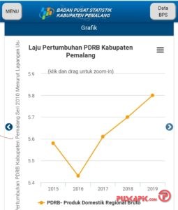 Wow! Pertumbuhan Ekonomi Pemalang di Atas Nasional