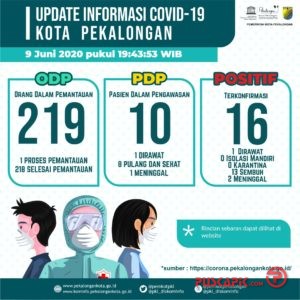 Kabar Baik, Kasus Covid-19 di Kota Pekalongan Menurun