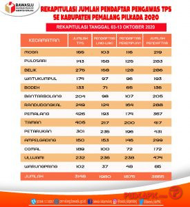 Pilkada Pemalang, Kuota Pendaftar Pengawas TPS Belum Terpenuhi